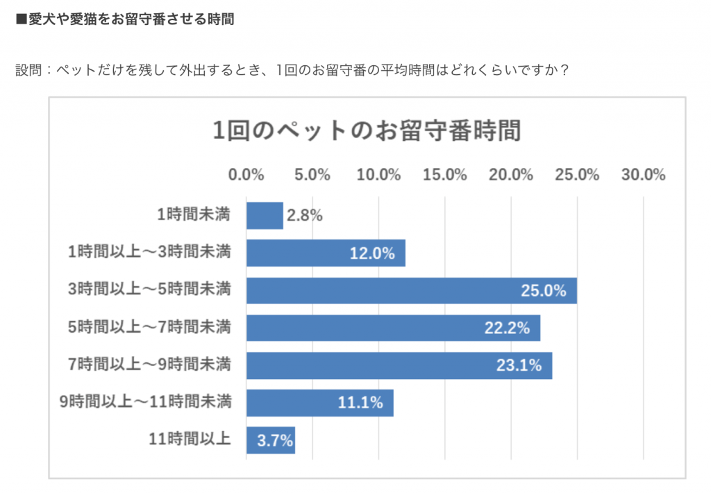 ペット 時間